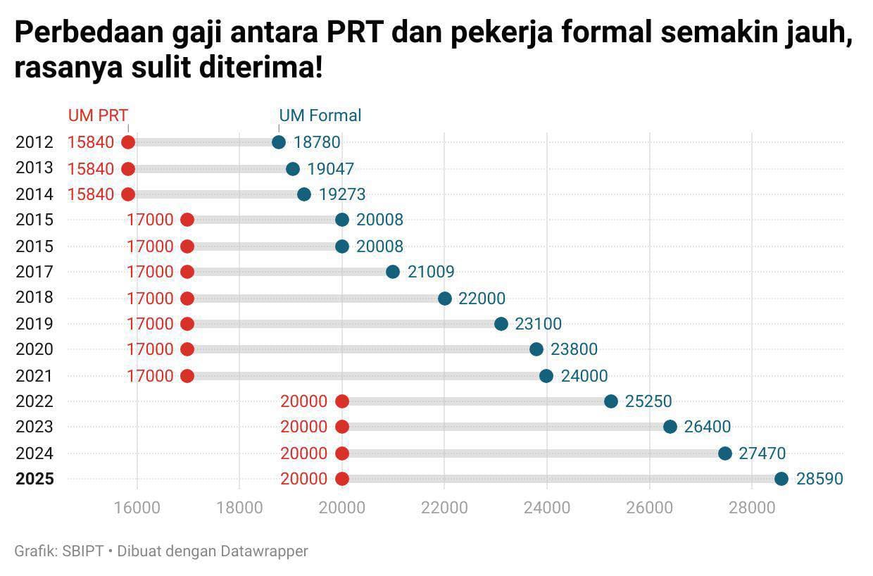 Kesenjangan Upah PRT dan Pekerja Formal: SBIPT Menuntut Keadilan